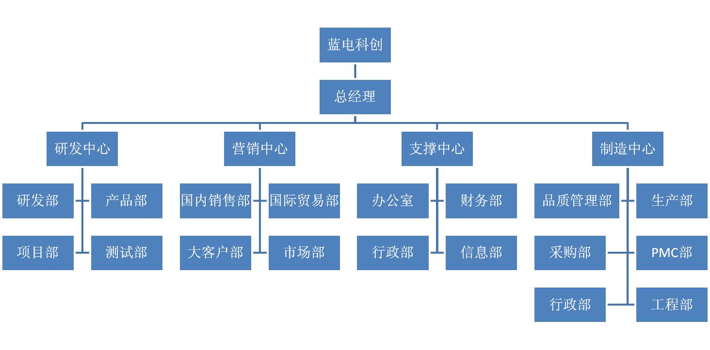 深圳市藍(lán)電科創(chuàng)組織結(jié)構(gòu)圖